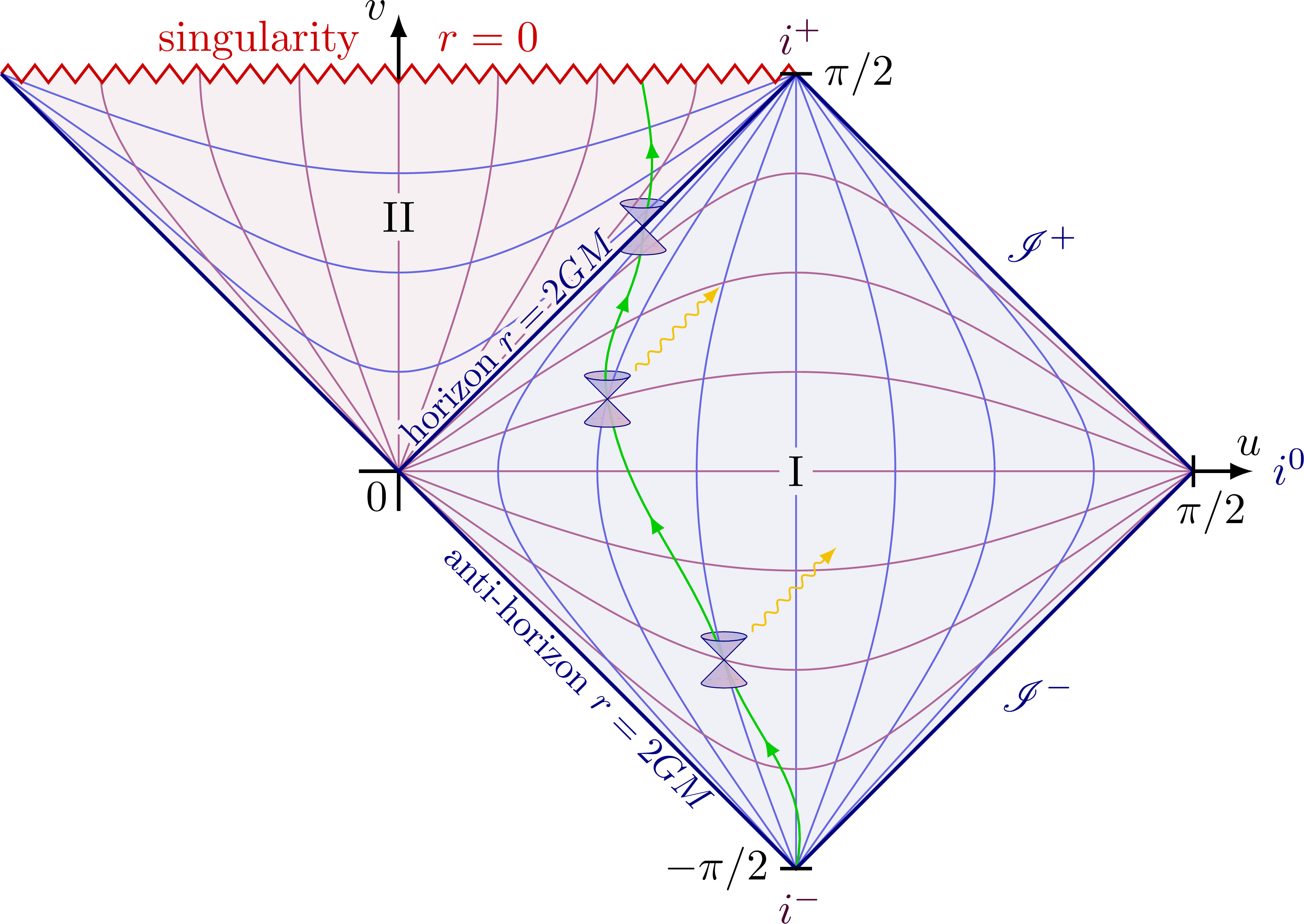 Penrose diagram of the Schwarzschild blackhole solution