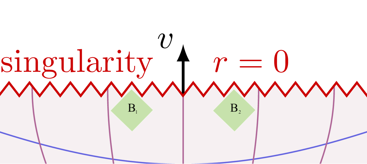 Penrose diagram of the Schwarzschild blackhole solution zoomed to singularity and containing two basis elements